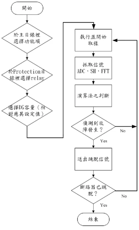 圖 4-10 為設定保護功能項的程序流程圖。設定完成後即開始執行 取樣、運算與判斷等後續動作，若發生錯誤即立刻送出跳脫信號，若 無，則繼續作取樣及偵測。 