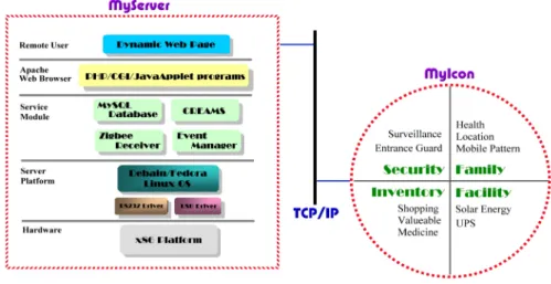 Fig. 2. Integration of MyHome icon to other supplementary subsystem 