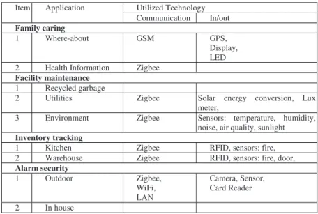 Table 1 summarizes current implementation of peripherals for the proposed  MyHome server