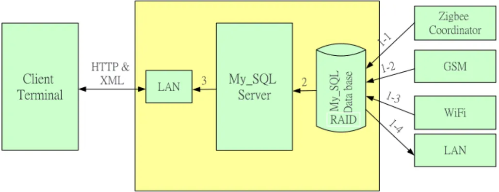 Fig. 4. Tentative concept for the data flows from end point device (EPD) to MySQL server  database, and Client terminal 
