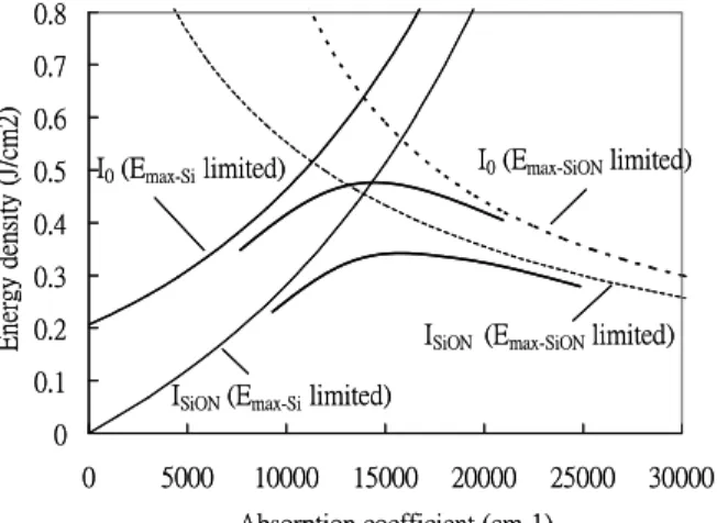 Fig. 2 Laser energy density as functions  on absorption coefficient00.10.20.30.40.50.60.70.805000100001500020000 25000 30000Absorption coefficient (cm-1)Energy density (J/cm2)I0 (Emax-SiON limited)