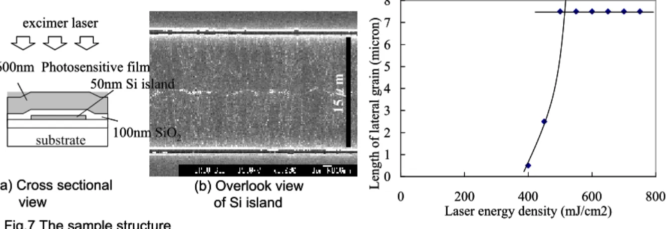 Fig. 8 lateral grain length depends  on laser  energy density0123456780 200 400 600 800