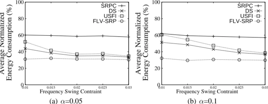 Figure 2: Normalized energy consumption with different values of the frequency swing constraint