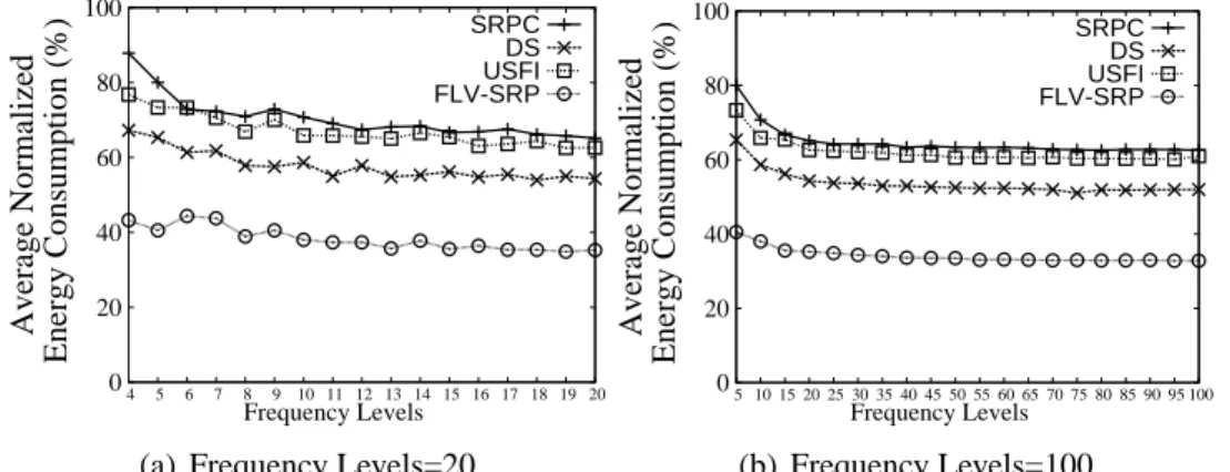 Figure 3: Normalized energy consumption with different numbers of processor frequencies