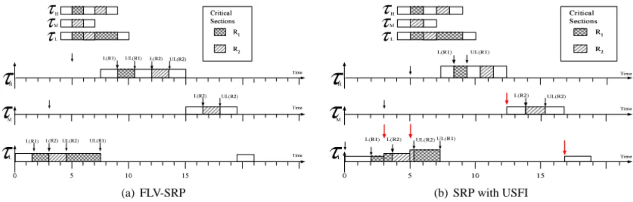 Figure 1: FLV-SRP v.s. SRP with USFI