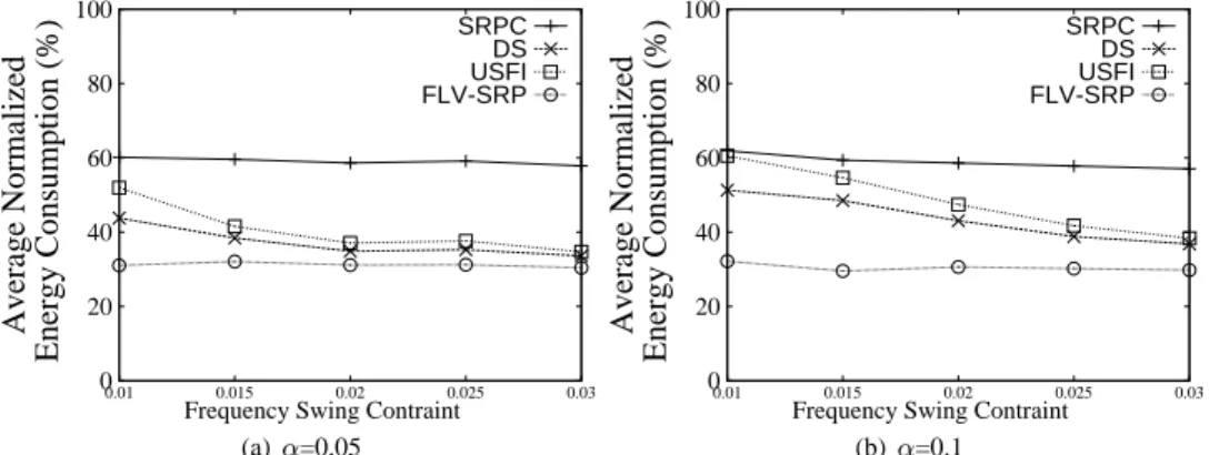 Figure 2: Normalized energy consumption with different values of the frequency swing constraint