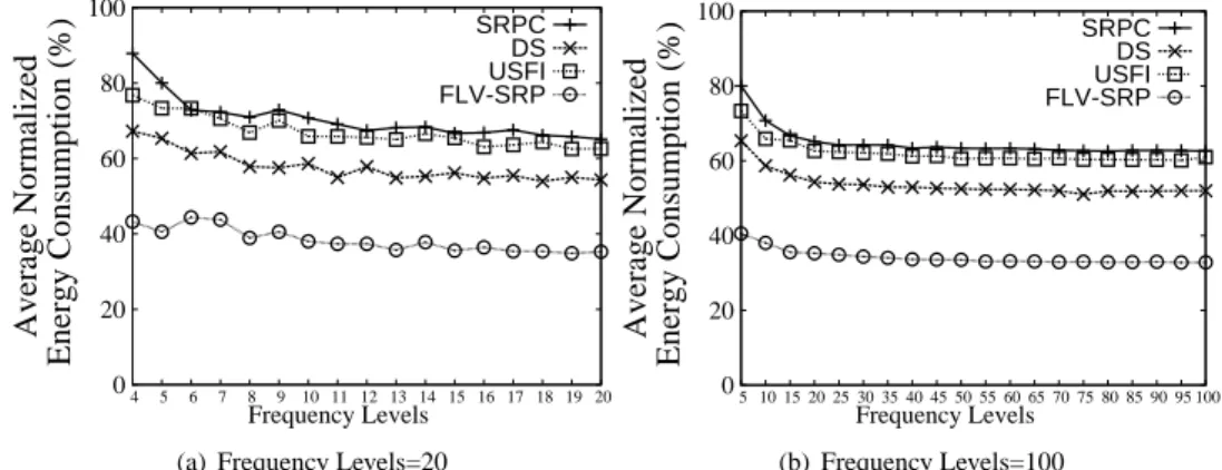 Figure 3: Normalized energy consumption with different numbers of processor frequencies