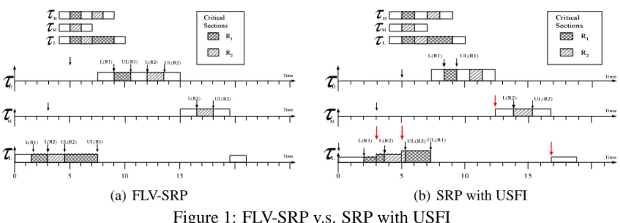Figure 1: FLV-SRP v.s. SRP with USFI
