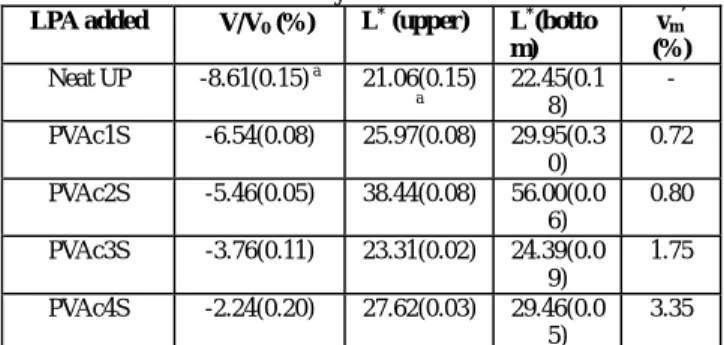 Table 4.  Volume Shrinkage,  ∆V/V 0 , L *  for Both Sides of Molded Parts,  and Relative Volume Fraction of Microvoids, v m ’ , for ST/UP/LPA Cured 