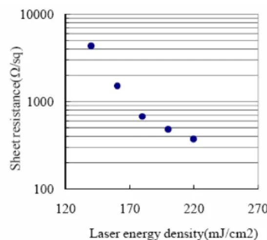 Fig. 5 Sheet resistance of Si film as a function of laser energy density