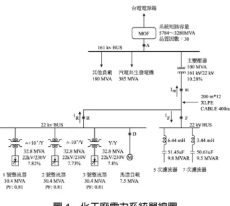 圖 1  化工廠電力系統單線圖  為濾除諧波該廠裝置有 5 次及 7 次濾波器。主變壓器一次 側有其他負載及 385MVA 之汽電共生發電機組。  主變壓器一次側以上包括台電系統、汽電共生發電機 及其他負載，以等效台電系統阻抗( R S + jX S )表示，此阻 抗隨台電系統狀況而變化，在本論文中共採用三種阻抗 值，列於表二。其中 1.73%與 3.05%  為由台電所提供之 最大與最小短路容量計算所得，1.39%為台電最大短路容 量加上五部汽電共生發電機全開時之阻抗。假設系統與變 壓器阻抗的品質因數(q
