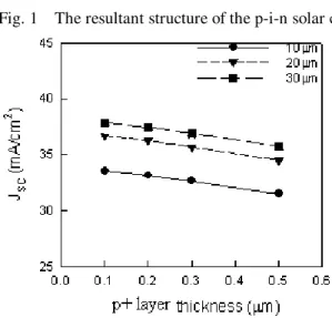 Fig. 3    Dependence of open-circuit voltage on the p+ layer thickness for the i-layer thickness of 10, 20, and 30 