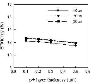 Fig. 4    Dependence of maximum conversion efficiency on the p+ layer thickness for the i-layer thickness of 10,  20, and 30  −µm, respectively