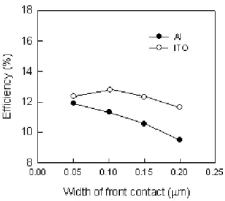 Fig. 7 Dependence of maximum conversion efficiency on the width of contact electrode for the Al and the ITO  electrode, correspondingly, and a p+ layer of 0.1  µm thickness