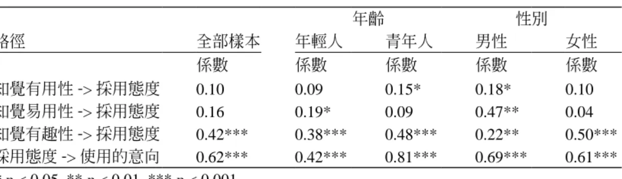 表 5　性別與年齡群組之模型係數表 年齡 性別 路徑 全部樣本 年輕人 青年人 男性 女性 係數 係數 係數 係數 係數 知覺有用性 -> 採用態度 0.10 0.09 0.15* 0.18* 0.10 知覺易用性 -> 採用態度 0.16 0.19* 0.09 0.47** 0.04 知覺有趣性 -> 採用態度 0.42*** 0.38*** 0.48*** 0.22** 0.50*** 採用態度 -> 使用的意向 0.62*** 0.42*** 0.81*** 0.69*** 0