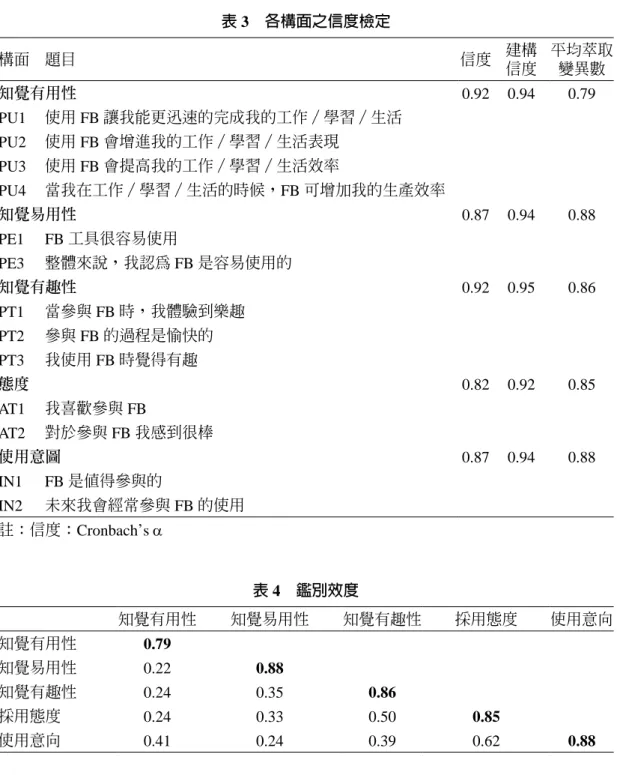表 3　各構面之信度檢定 構面 題目 信度 建構  信度 平均萃取 變異數 知覺有用性 0.92 0.94 0.79 PU1 使用 FB 讓我能更迅速的完成我的工作／學習／生活 PU2 使用 FB 會增進我的工作／學習／生活表現 PU3 使用 FB 會提高我的工作／學習／生活效率 PU4 當我在工作／學習／生活的時候，FB 可增加我的生產效率 知覺易用性 0.87 0.94 0.88 PE1 FB 工具很容易使用 PE3 整體來說，我認為 FB 是容易使用的 知覺有趣性 0.92 0.95 0.86 PT1