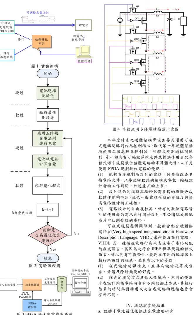 圖 1  實驗架構  圖 2  實驗流程圖  圖 3 FPGA 快速充電機架構圖  圖 4  多相式同步降壓轉換器示意圖  本年度計畫之硬體架構實現主要是運用可程式邏輯閘陣列作為控制核心，取代第一年硬體架構所使用之微處理器控制器，可程式規劃邏輯閘陣列，是一種具有可編程邏輯元件及提供使用者配合程式語言規劃數位積體電路的半導體元件。以下是使用 FPGA 規劃數位電路的優點： (1) 能夠直接規劃所設計的電路，若要修改或更換電路元件，只要改變程式的架構及參數，縮短設計者的工作時間，加速產品的上市。 (2) 設計結