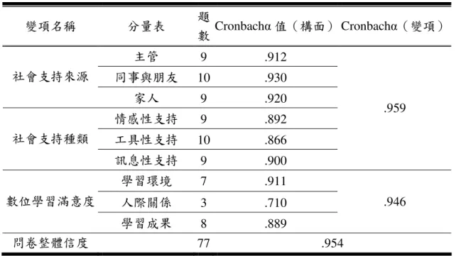 表 1  本研究問卷之信度分析摘要表  二二二 二、、、 、    描述性統計分析描述性統計分析描述性統計分析 描述性統計分析  研究問卷中各題項回答之結果，在每分量表以平均數及標準差做描述性統 計資料彙整，以顯示研究樣本於各分量表及題項的集中趨勢與分散程度。  表 2  各變項與構面之整體描述統計  變項  平均數  標準差  社會支持  3.17  .58  社會支持來源  3.17  .57  主管支持  3.11  .63  同事與朋友支持  3.22  .59  家庭支持  3.21  .70  