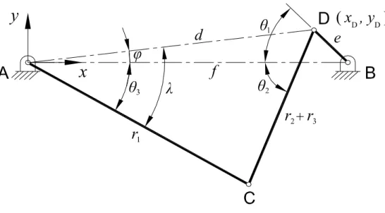Figure 5.    Equivalent four-bar linkage for trigger cam and roller mechanism.   