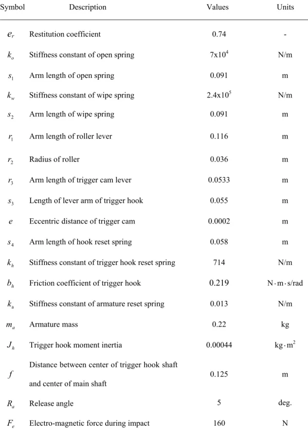 Table 1.      System parameters for the bond graphs of the investigated system 