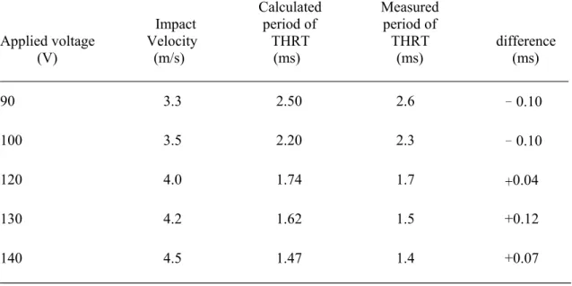Table 2. Comparison between simulated results and measured results 