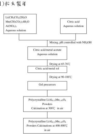Fig. 1. Flow chart of LiAl x Mn 2-x O 4  powder    synthesized by Sol-gel method. 