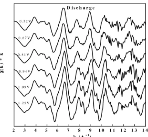 Fig. 2 Normalized Absorbance of Mn K-edge  at different charging states. 