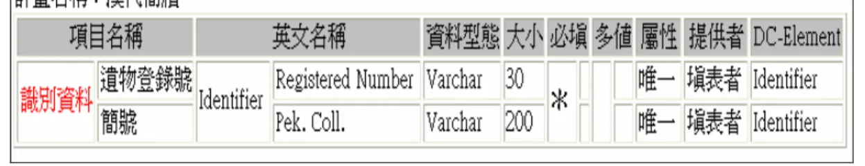 圖 5.  後設資料規格檢索結果之一例      製作工具可製作新的後設資料規格或修改已存在於儲存庫的後設資料規 格，其使用流程如圖 6 所示。使用者登入後，首先需選擇要製作新的或修改舊的 規格。若要製作新的規格，使用者須輸入計畫名稱、層次名稱、根元素名稱等內 容來產生新規格的初始內容。若要修改舊的後設資料規格，則須從儲存庫中取得 舊的後設資料規格。接著，選取欲修改的元素，可以針對該元素增加子元素、修 改內容、刪除。當使用者完成所有的更改後，可將規格存入儲存庫，以供後續之 用。 