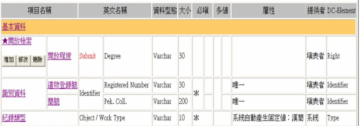 圖 9.  增加子元素於「開放檢索」的結果  2.  修改元素內容。按下圖 7 中「★開放檢索」下面的「修改」按鈕後，在操作 區將依據「開放檢索」各欄位的內容，產生相對應的表單，如圖 10 所示。 在修改「開放檢索」的內容之後。只要按下左下角的「修改」按鈕，即可儲 存修改的內容。  圖 10