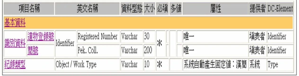 圖 11.  刪除圖 7 的「開放檢索」之結果          除了上述的功能之外，使用者可透過檢索功能找出儲存庫中特定的元素，並 可將該元素加入。以圖 7 為例，在選取「開放檢索」後，另外使用操作區檢索「項 目名稱」為「出處」的規格，結果如圖 12 所示。每個元素項目名稱右方會有一 個「加入」的按鈕，使用者可按下「加入」按鈕將該元素加入「開放檢索」下， 成為其子元素。  圖 12