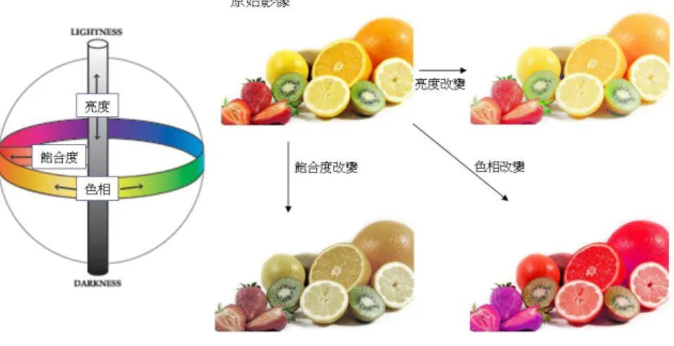 圖 3-8、實驗說明訓練圖片  圖 3-9、主觀實驗實驗排程表  4.  結果與討論  本章節中將討論，TQCVA 指標參數預測結果、主觀視覺評價統計分析結果以及兩者之 間的比較，最後再依其相互比較結果，進行 TQCVA 的模型修正。  以下內容將延用 TQCVA 指標參數對於色差、明度、彩度及色相四個屬性各別講述。運 用上一章所提及的 TQCVA 指標參數的計算流程，提出選用的 20 個標的色塊中，在四個屬性 表現最差的色塊，再使用視覺敏感衰減因子公式進行修正後的結果。  另一方面，針對主觀視覺評價，運用