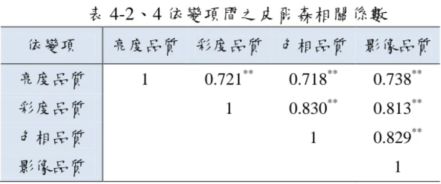 表 4-2、4 依變項間之皮爾森相關係數  依變項  亮度品質  彩度品質  色相品質  影像品質  亮度品質  1  0.721 ** 0.718 ** 0.738 ** 彩度品質  1  0.830 ** 0.813 ** 色相品質  1  0.829 ** 影像品質  1  接著運用變異數分析進行解析，表 4-3 為自變項與依變項間的結果。其標示”  *  ”的其顯 著水準為 p 值小於 0.05，即表示其為具統計上顯著性的結果。由表中可看到，自變項的主因 子與依變項間的關係皆為顯著，此外多項因子間的