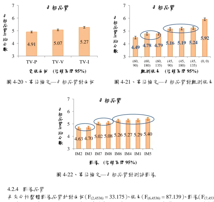 圖 4-20、事後檢定—色相品質對面板  圖 4-21、事後檢定—色相品質對觀測視角  圖 4-22、事後檢定—色相品質對測試影像  4.2.4  影像品質  再來分析整體影像品質針對面板（F (2,4536)  = 33.175） 、視角（F (6,4536)  = 87.139） 、影像（F (7,4536) = 21.582） 、性別（F (1,4536)  = 148.993）及受試者類別（F (1,4536)  = 307.222）等因子，進行變異數 分析，從其結果依然可看到面板、視角、影像、性別