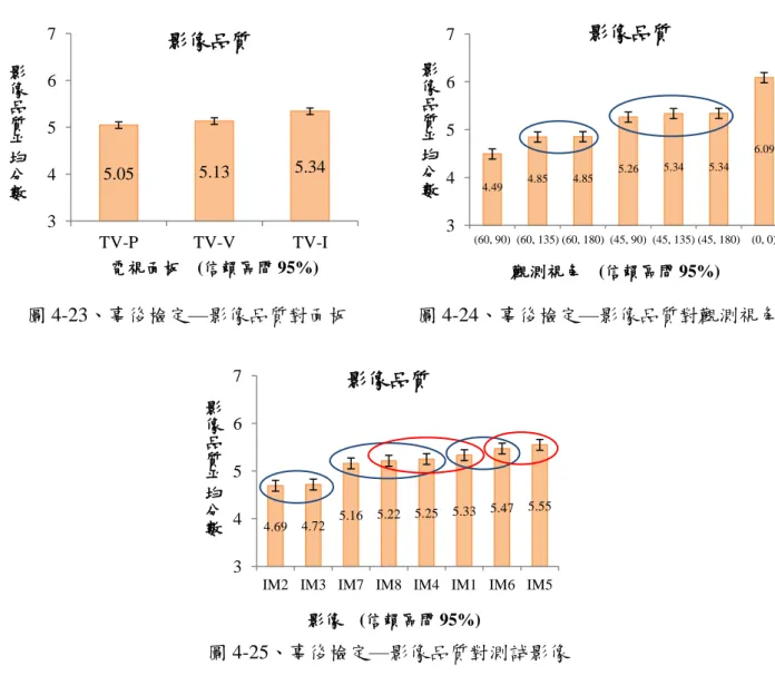 圖 4-23、事後檢定—影像品質對面板  圖 4-24、事後檢定—影像品質對觀測視角  圖 4-25、事後檢定—影像品質對測試影像  4.2.5  交互作用  在表 4-3 的結果分析中，也發現部分兩兩主因子變項間的交互作用具有顯著性效果。以 下就依據各個主因子間的交互作用關係做解釋。  首先，面板和視角之間的交互作用是顯著的，圖 4-26 畫出兩者之間的折線圖，可看到在 正視角時，三個面板的差異不大，而在θ=60°時，3 個電視面板的評價差異較大。且發現 TV-I 的表現在其他側視角時都較其他兩面板使受試