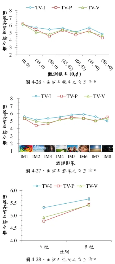 圖 4-26、面板及視角之交互作用  圖 4-27、面板及影像之交互作用  圖 4-28、面板及性別之交互作用  圖 4-29 顯示的結果為面板及受試者經驗值的交互作用關係，在這個統計圖表中可以簡易 的看出專業人員和一般使用者間對於不同技術面板的判斷。其中最明顯的差異在，一般使用 者對於 TV-V 的評價為最高，而專家則是對 TV-V 的評價為最低。另外從圖中的分數落點發 現，專業的面板設計從業人員可以輕易的分辨出三個不同面板的差異，由圖裡面發現專家對 於面板的評價分數落差明顯；而一般使用者則無法判斷，在分