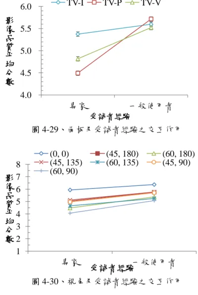 圖 4-31 則顯示影像及受試者經驗值之交互作用，可以看到不同族群對於不同測試影像的評價 結果，由圖表中發現 IM6 在一般使用者中的得分為最高，但在專家卻對 IM5 的評價最好。IM2 及 IM3 在專家及一般使用者中均是得分最低。最後，看到性別及受試者經驗值的交互作用， 圖 4-32 採用影像品質的平均評價對性別及使用者經驗值進行交互作用，由圖中可看出，專家 組中不論性別其結果的差異性並不大，但在一般使用者中，可看出女生對於影像品質的平均 評價較低，一般使用者的男生則反之，其中可看出女性對於色彩的要求是