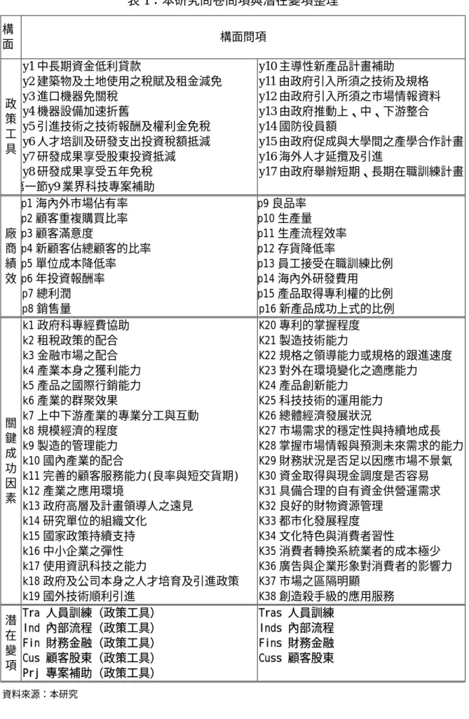 表 1：本研究問卷問項與潛在變項整理  構 面  構面問項  政 策 工 具  y1 中長期資金低利貸款  y2 建築物及土地使用之稅賦及租金減免 y3 進口機器免關稅 y4 機器設備加速折舊 y5 引進技術之技術報酬及權利金免稅 y6 人才培訓及研發支出投資稅額抵減  y7 研發成果享受股東投資抵減  y8 研發成果享受五年免稅  第一節y9 業界科技專案補助  y10 主導性新產品計畫補助  y11 由政府引入所須之技術及規格  y12 由政府引入所須之市場情報資料 y13 由政府推動上、中、下游整合 