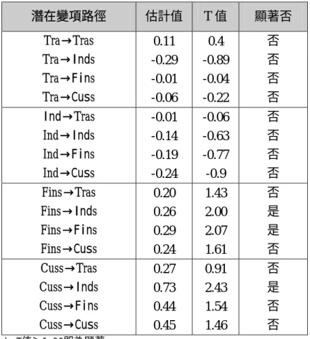 表 2  政策工具是否與產業的成功關鍵因素有顯著的契合度  潛在變項路徑  估計值 T 值  顯著否  Tra→Tras  Tra→Inds  Tra→Fins  Tra→Cuss  0.11  -0.29 -0.01  -0.06  0.4  -0.89 -0.04 -0.22  否 否 否 否  Ind→Tras  Ind→Inds  Ind→Fins  Ind→Cuss  -0.01 -0.14 -0.19  -0.24  -0.06 -0.63 -0.77 -0.9  否 否 否 否  Fins→T