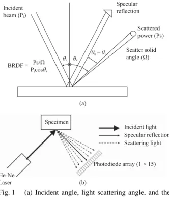 Fig. 1  (a) Incident angle, light scattering angle, and the  reflective specular light [Schmitt Measurement  Systems, 2004], (b) Incident angle, light  scatter-ing angle and the reflective specular light 