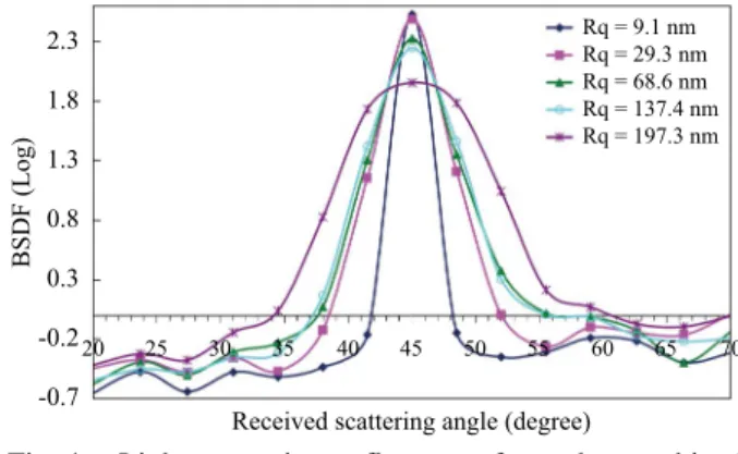 Fig. 5  Light scattering reflectance from the machined  aluminum with an incident angle of 45 ° and  measurement distance of 50 mm 