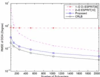 Figure 2: Comparison of the RMSE of the CF versus the total number of subcarriers