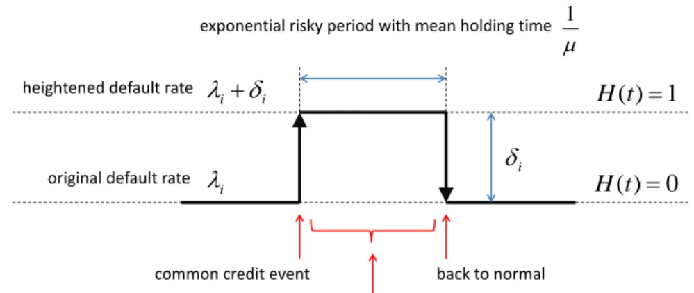 Figure 2: The parameters δ i and µ in the extended HI model.