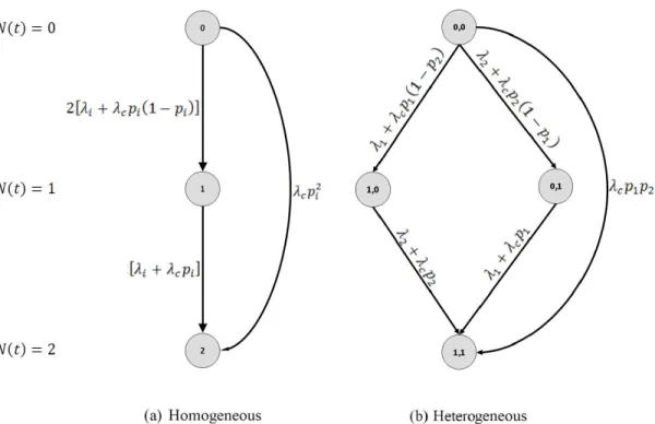 Figure 3: Markov chain formulation of the original HI model for the two-entity portfolio (m = 2): (a) homogeneous case with state variable defined as N (t); (b) heterogeneous case with state variable (vector) defined as (D 1 (t), D 2 (t))