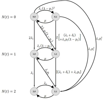 Figure 4: Markov chain formulation of the extended HI model with m = 2 homogeneous entities