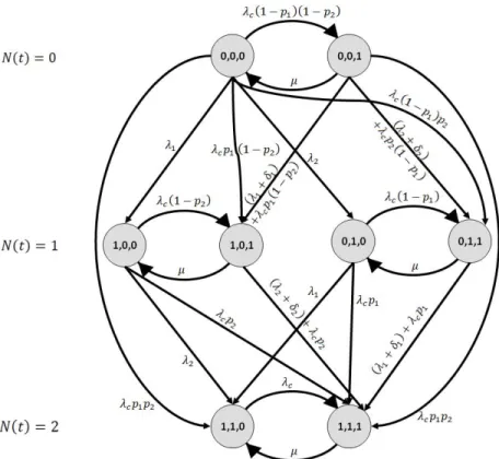 Figure 5: Markov chain formulation of the extended HI model with m = 2 heterogeneous entities