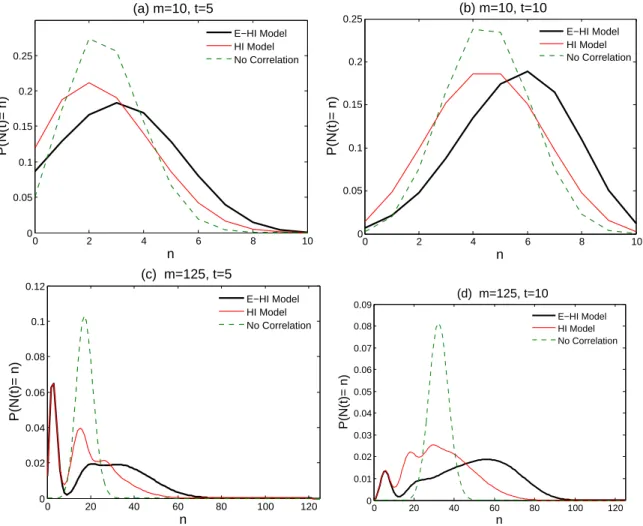 Figure 7: Comparisons of the probability distributions of the number of defaults under the E-HI, HI and NC models: (a) m = 10, t = 5; (b) m = 10, t = 10; (c) m = 125, t = 5; (d) m = 125, t = 10.