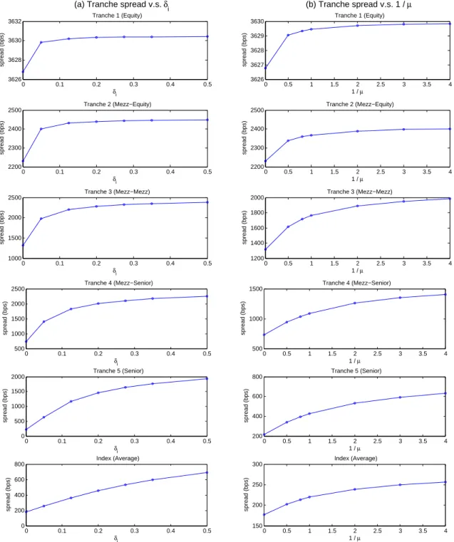 Figure 10: The influences of the sustaining effects on the spreads of CDO tranches and index: (a) tranches and index spreads v.s