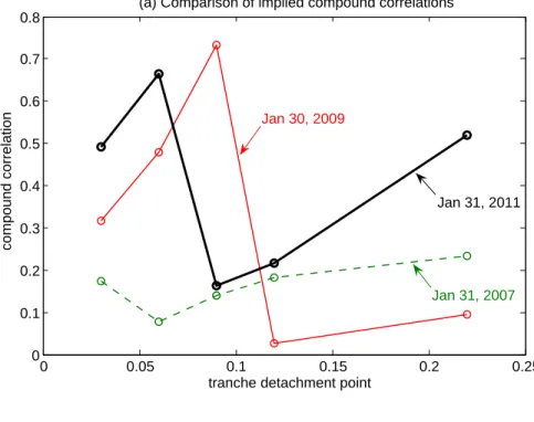 Figure 1: Comparisons of implied correlations from the market quotes for iTraxx CDO tranches on Jan 31, 2007, Jan 30, 2009 and Jan 31, 2011: (a) compound correlations; (b) base correlations.