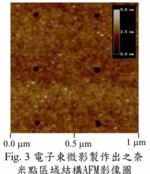Fig. 2 矽基材表面熱氧化厚度與氧