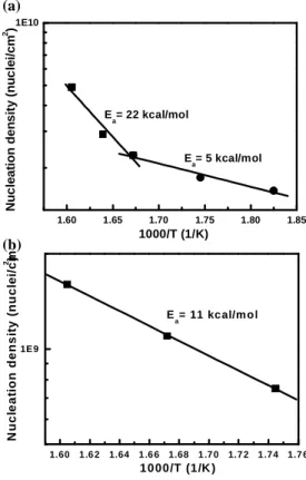 Fig. 6 Arrhenius plot of the nucleation rate   versus the reciprocal of substrate  temperature on the (a) H-terminated and  (b) O-terminated surfaces